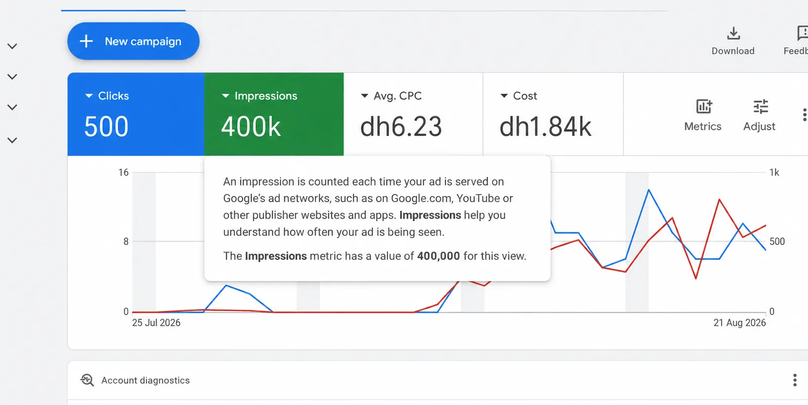 Google Ads account overview reporting 500 clicks, 400,000 impressions, and an average cost per click of AED 6.23.