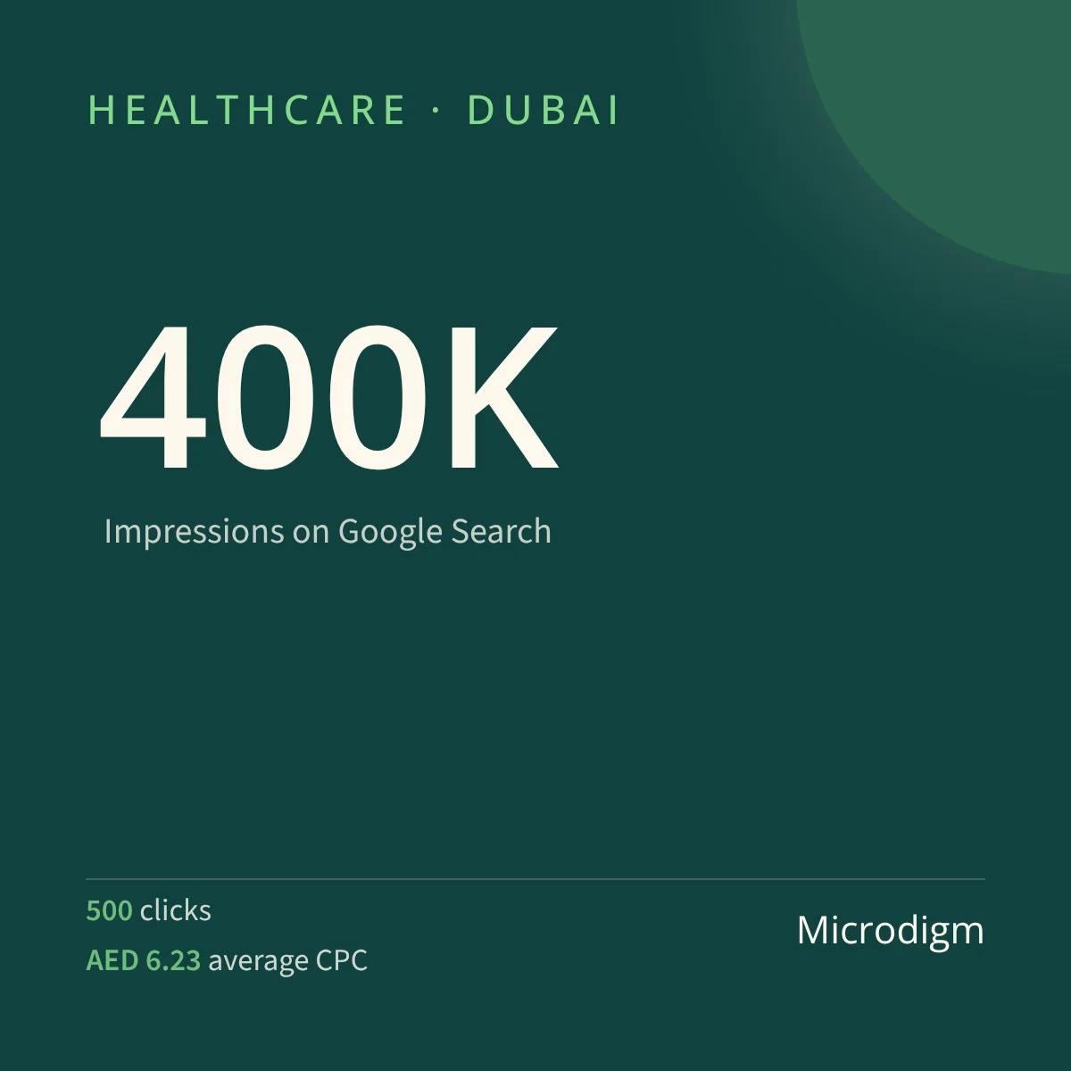 Google Ads dashboard showing 400,000 impressions and 500 clicks for a Dubai home healthcare campaign optimized by Microdigm.
